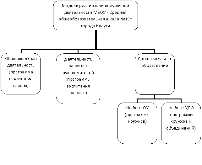Организационная диаграмма