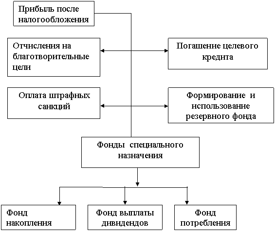 Прибыль предприятия и ее роль в современных условиях