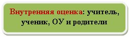 Скругленный прямоугольник: Внутренняя оценка: учитель, ученик, ОУ и родители