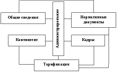 Подпись: Администрирование