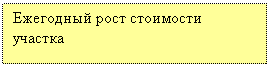 Подпись: Ежегодный рост стоимости участка