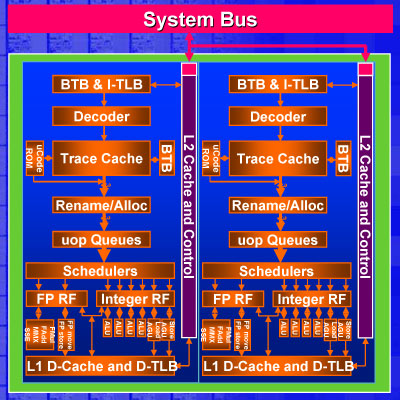 Двухъядерные процессоры Intel и AMD: теория. Часть 1 - Процессоры -
Железо - Программирование, исходники, операционные системы