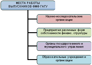 Организационная диаграмма