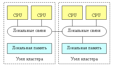 Двухъядерные процессоры Intel и AMD: теория. Часть 1 - Процессоры -
Железо - Программирование, исходники, операционные системы