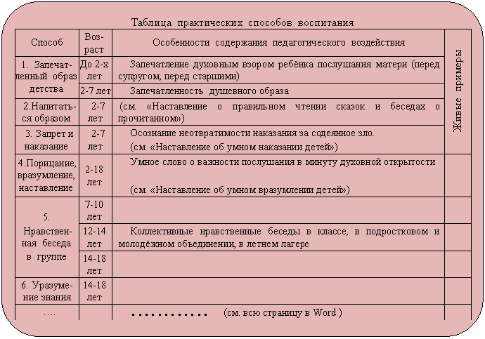 Скругленный прямоугольник: Таблица практических способов воспитания
Способ Воз-раст Особенности содержания педагогического воздействия Живые примеры
1. Запечат-ленный образ детства До 2-х лет Запечатление духовным взором ребёнка послушания матери (перед супругом, перед старшими)
2-7 лет Запечатленность душевного образа
2.Напитать-ся образом 2-7 лет (см. «Наставление о правильном чтении сказок и беседах о прочитанном»)
3. Запрет и наказание 2-7 лет Осознание неотвратимости наказания за содеянное зло.
(см. «Наставление об умном наказании детей»)
4.Порицание, вразумление, наставление 2-18 лет Умное слово о важности послушания в минуту духовной открытости
(см. «Наставление об умном вразумлении детей»)
5.
Нравствен-ная беседа
в группе 7-10 лет
12-14 лет Коллективные нравственные беседы в классе, в подростковом и молодёжном объединении, в летнем лагере
14-18 лет
6. Уразуме-ние знания 14-18 лет
…см. всю страницу в Word )