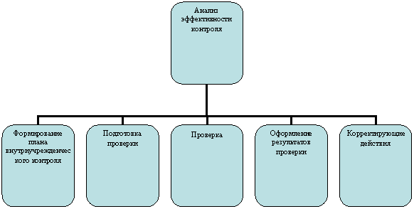 Организационная диаграмма