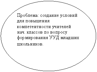Овал: Проблема: создание условий для повышения компетентности учителей нач. классов по вопросу формирования УУД младших школьников.
