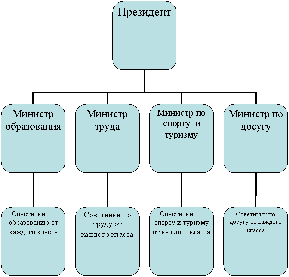 Организационная диаграмма
