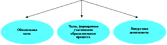 Овал: Обязательная
часть