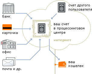 Описание: Схема работы системы ЯндексДеньги