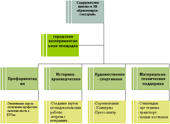 Организационная диаграмма