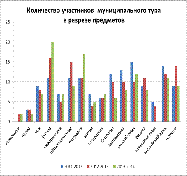 Название: Количество участников муниципального тура по предметам