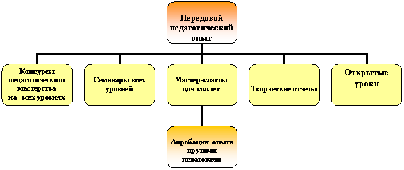 Организационная диаграмма
