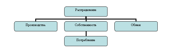 Организационная диаграмма