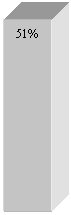 Подпись: 51%