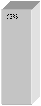 Подпись: 52%