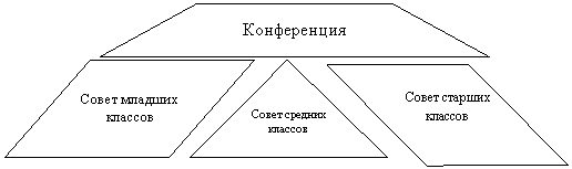 Трапеция: Конференция,Блок-схема: решение: Совет старших классов