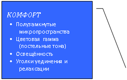 Выноска 3: КОМФОРТ
• Полузамкнутые микропространства
• Цветовая гамма (постельные тона)
• Освещённость
• Уголки уединения и релаксации