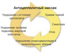 Антицеллюлитный массаж -> Травма тканей -> Гематома -> Отек -> Нарушение мукроциркуляции и межклеточного обмена - > Ухудшение трофики подкожно-жировой клетчатки ->
Ухудшение состояния целлюлита