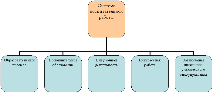 Организационная диаграмма