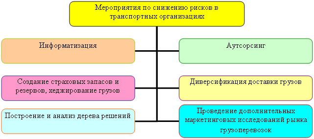 Организационная диаграмма