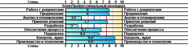 Шкальный профиль