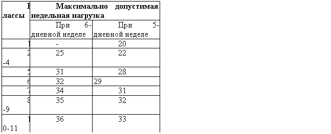 Подпись: Классы Максимально допустимая недельная нагрузка
При 6-дневной неделе При 5-дневной неделе
1 - 20
5 31 28
6 32 29
7 34 31
10