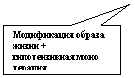 Прямоугольная выноска: Модификация образа жизни + гипотензив-ная моно терапия