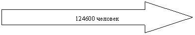 ������� ������: 124600 �������


