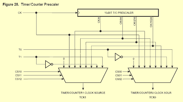 ������������ (prescaler) ����������� AT90s2313