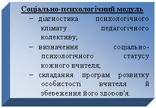 Подпись: Соціально-психологічний модуль
- діагностика психологічного клімату педагогічного колективу;
- визначення соціально-психологічного статусу кожного вчителя;
- складання програм розвитку особистості вчителя й збереження його здоров'я.