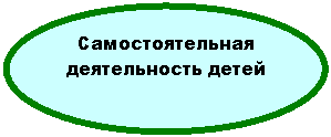 Овал: Самостоятельная
деятельность детей
