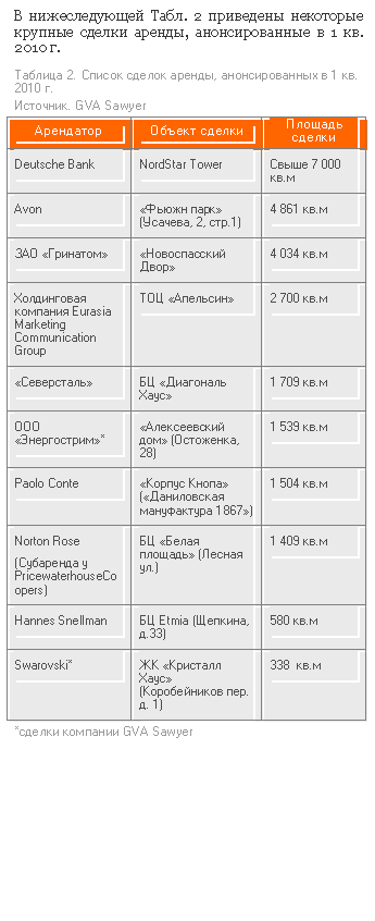 Подпись: В нижеследующей Табл. 2 приведены некоторые крупные сделки аренды, анонсированные в 1 кв. 2010 г.
Таблица 2. Список сделок аренды, анонсированных в 1 кв. 2010 г.
Источник. GVA Sawyer
Арендатор Объект сделки Площадь сделки
Deutsche Bank NordStar Tower Свыше 7 000 кв.м
Avon «Фьюжн парк» (Усачева, 2, стркв.м
ЗАО «Гринатом» «Новоспасский Двор» 4 034 кв.м
Холдинговая компания Eurasia Marketing Communication Group ТОЦ «Апельсин» 2 700 кв.м
«Северсталь» БЦ «Диагональ Хаус» 1 709 кв.м
ООО «Энергострим»* «Алексеевский дом» (Остоженка, кв.м
Paolo Conte «Корпус Кнопа» («Даниловская мануфактура 1867»кв.м
Norton Rose
(Субаренда у PricewaterhouseCoopers) БЦ «Белая площадь» (Лесная ул.)
1 409 кв.м
Hannes Snellman БЦ Etmia (Щепкина, д.кв.м
Swarovski* ЖК «Кристалл Хаус» (Коробейников пер. д.кв.м
*сделки компании GVA Sawyer