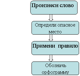 Организационная диаграмма