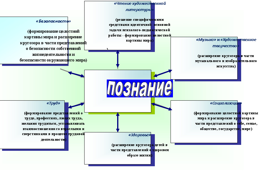 Радиальная диаграмма