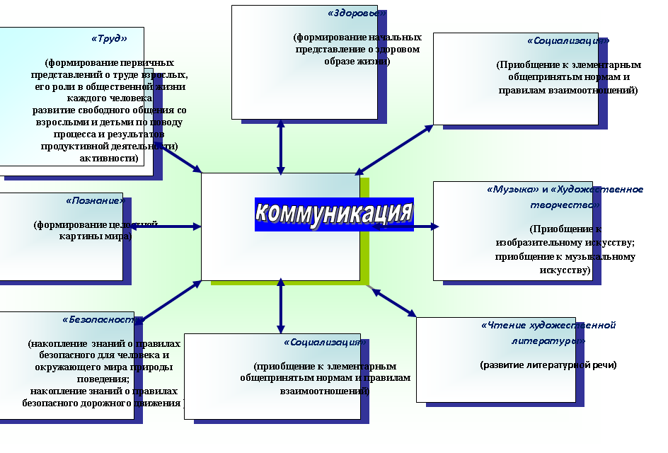 Радиальная диаграмма