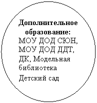 Овал: Дополнительное
образование:
МОУ ДОД СЮН, МОУ ДОД ДДТ, ДК, Модельная библиотека
Детский сад