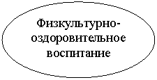 Овал: Физкультурно-оздоровительное воспитание
