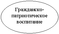 Овал: Гражданско-патриотическое воспитание