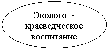 Овал: Эколого - краеведческое воспитание