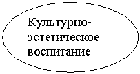 Овал: Культурно-эстетическое воспитание