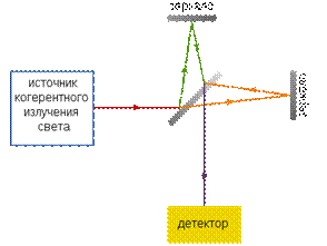 ����:Michelson experiment (ru).svg