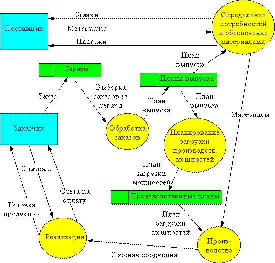 mhtml:file://D:\2010\04%20апрель\Базы%20данных\Курс%20МИФИ\Лекция%209\Зеленков\Проектирование%20баз%20данных%202.mht!http://*****/education/materials/zelenkov/dfd.gif
