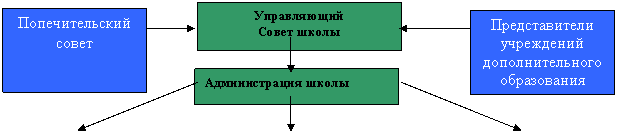 Подпись: Управляющий
Совет школы