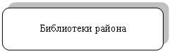 Скругленный прямоугольник: Библиотеки района