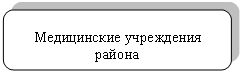 Скругленный прямоугольник: Медицинские учреждения района