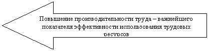 Стрелка влево: Повышение производительности труда – важнейшего по-казателя эффективности использования трудовых ресурсов