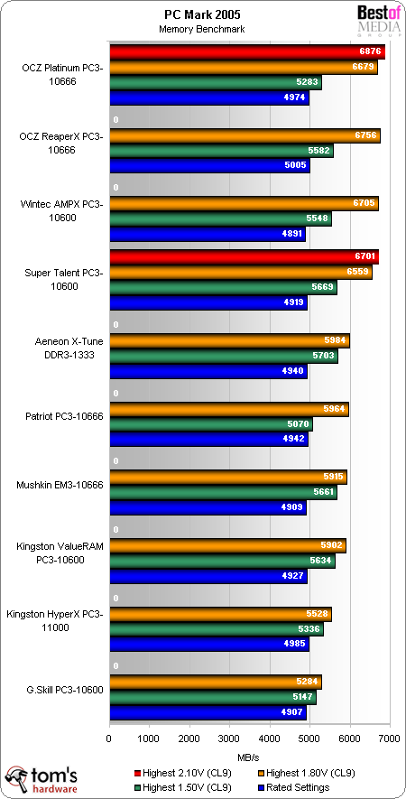 ����� ������ ������� ������ DDR3-1333: ������ � ����������� ��������