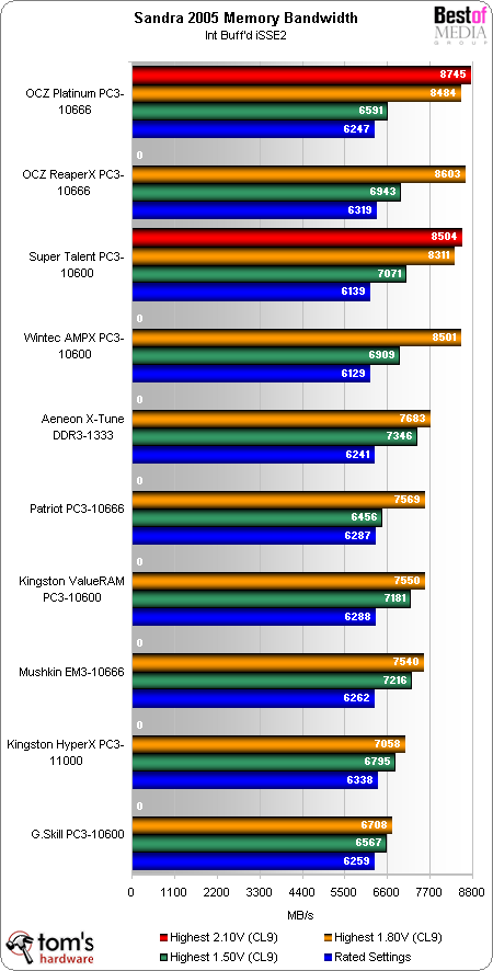 ����� ������ ������� ������ DDR3-1333: ������ � ����������� ��������