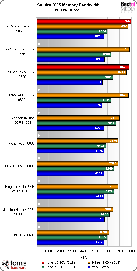 ����� ������ ������� ������ DDR3-1333: ������ � ����������� ��������